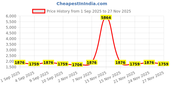 myntra.com SHADOW & SAINING Floral Embroidered Thread Work Unstitched Dress Material shadow & saining Price History Graph from 1 Sep 2025 to 27 Nov 2025