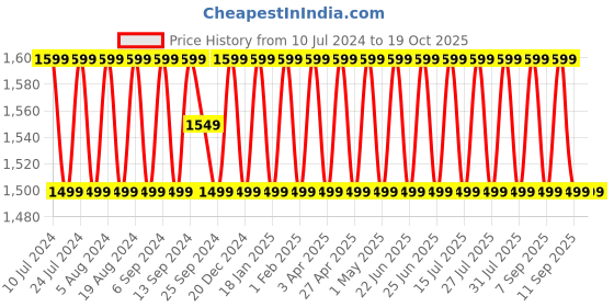 myntra.com SHADOW & SAINING Floral Embroidered Unstitched Dress Material shadow & saining Price History Graph from 10 Jul 2024 to 18 Oct 2025