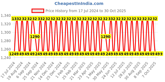 myntra.com SHADOW & SAINING Floral Embroidered Unstitched Dress Material shadow & saining Price History Graph from 17 Jul 2024 to 29 Oct 2025