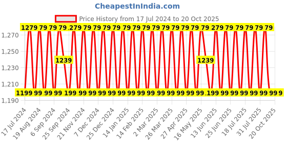 myntra.com SHADOW & SAINING Floral Embroidered Unstitched Dress Material shadow & saining Price History Graph from 17 Jul 2024 to 20 Oct 2025