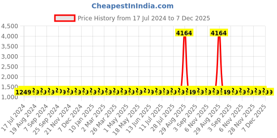 myntra.com SHADOW & SAINING Floral Embroidered Unstitched Dress Material shadow & saining Price History Graph from 17 Jul 2024 to 6 Dec 2025