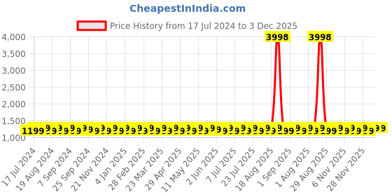 myntra.com SHADOW & SAINING Floral Embroidered Unstitched Dress Material shadow & saining Price History Graph from 17 Jul 2024 to 3 Dec 2025