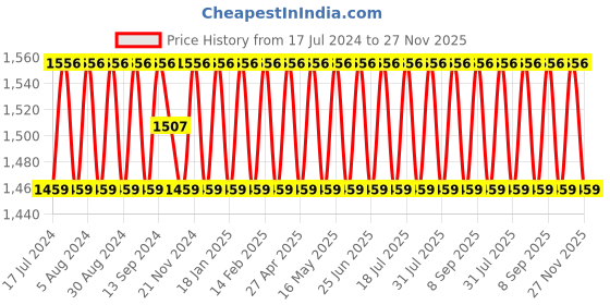 myntra.com SHADOW & SAINING Floral Embroidered Unstitched Dress Material shadow & saining Price History Graph from 17 Jul 2024 to 27 Nov 2025
