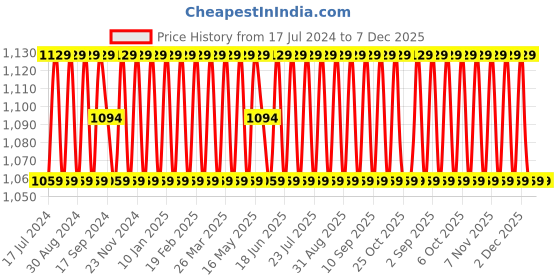 myntra.com SHADOW & SAINING Floral Embroidered Unstitched Dress Material shadow & saining Price History Graph from 17 Jul 2024 to 7 Dec 2025