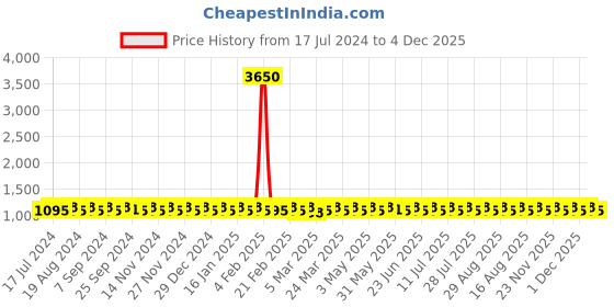 myntra.com SHADOW & SAINING Floral Embroidered Unstitched Dress Material shadow & saining Price History Graph from 17 Jul 2024 to 4 Dec 2025