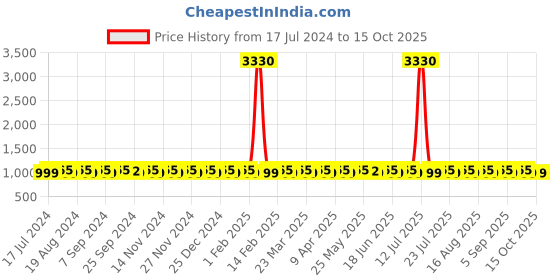 myntra.com SHADOW & SAINING Floral Embroidered Unstitched Dress Material shadow & saining Price History Graph from 17 Jul 2024 to 15 Oct 2025