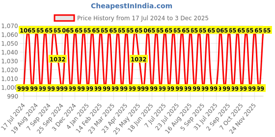 myntra.com SHADOW & SAINING Floral Embroidered Unstitched Dress Material shadow & saining Price History Graph from 17 Jul 2024 to 3 Dec 2025