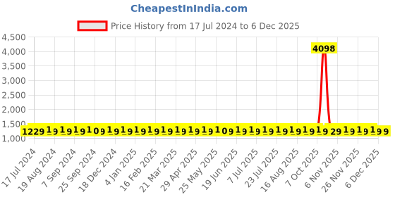 myntra.com SHADOW & SAINING Floral Embroidered Unstitched Dress Material shadow & saining Price History Graph from 17 Jul 2024 to 4 Dec 2025