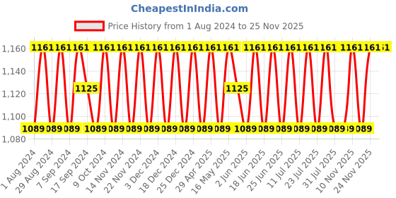 myntra.com SHADOW & SAINING Floral Embroidered Unstitched Dress Material shadow & saining Price History Graph from 1 Aug 2024 to 24 Nov 2025
