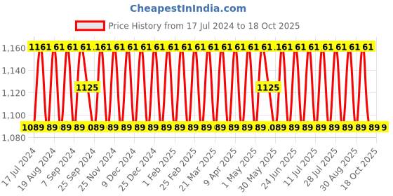 myntra.com SHADOW & SAINING Floral Embroidered Unstitched Dress Material shadow & saining Price History Graph from 17 Jul 2024 to 17 Oct 2025