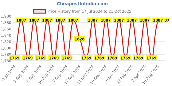 myntra.com SHADOW & SAINING Floral Embroidered Unstitched Dress Material shadow & saining Price History Graph from 17 Jul 2024 to 20 Oct 2025