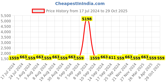 myntra.com SHADOW & SAINING Floral Embroidered Unstitched Dress Material shadow & saining Price History Graph from 17 Jul 2024 to 29 Oct 2025