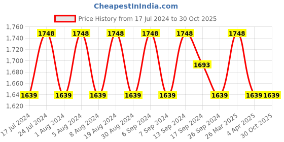 myntra.com SHADOW & SAINING Floral Embroidered Unstitched Dress Material shadow & saining Price History Graph from 17 Jul 2024 to 30 Oct 2025