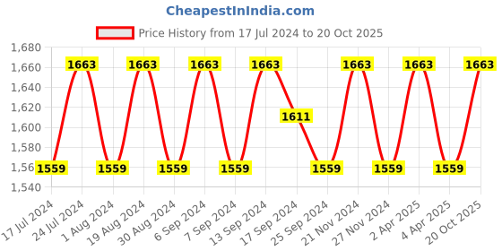 myntra.com SHADOW & SAINING Floral Embroidered Unstitched Dress Material shadow & saining Price History Graph from 17 Jul 2024 to 19 Oct 2025