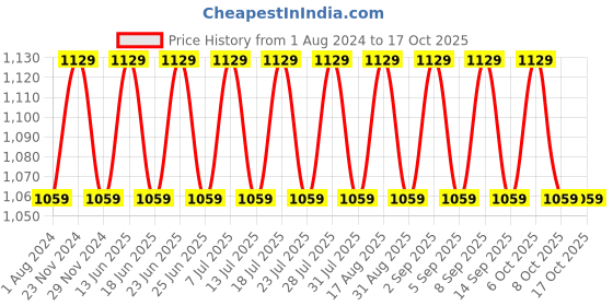 myntra.com SHADOW & SAINING Floral Embroidered Unstitched Dress Material shadow & saining Price History Graph from 1 Aug 2024 to 16 Oct 2025