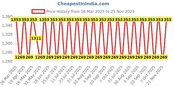 myntra.com SHADOW & SAINING Floral Embroidered Unstitched Dress Material shadow & saining Price History Graph from 26 Mar 2025 to 25 Nov 2025