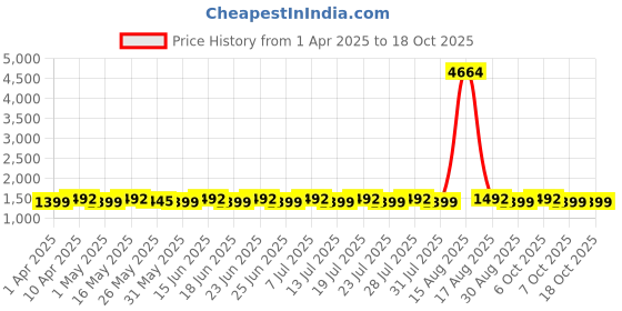 myntra.com SHADOW & SAINING Floral Embroidered Unstitched Dress Material shadow & saining Price History Graph from 1 Apr 2025 to 18 Oct 2025