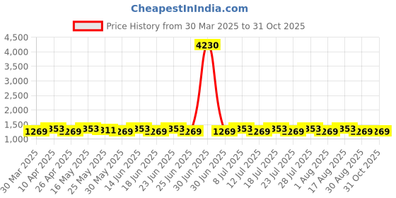 myntra.com SHADOW & SAINING Floral Embroidered Unstitched Dress Material shadow & saining Price History Graph from 30 Mar 2025 to 30 Oct 2025