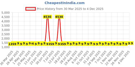 myntra.com SHADOW & SAINING Floral Embroidered Unstitched Dress Material shadow & saining Price History Graph from 30 Mar 2025 to 4 Dec 2025