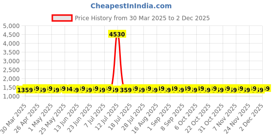 myntra.com SHADOW & SAINING Floral Embroidered Unstitched Dress Material shadow & saining Price History Graph from 30 Mar 2025 to 1 Dec 2025