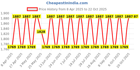 myntra.com SHADOW & SAINING Floral Embroidered Unstitched Dress Material shadow & saining Price History Graph from 8 Apr 2025 to 22 Oct 2025