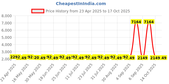 myntra.com SHADOW & SAINING Floral Embroidered Unstitched Dress Material shadow & saining Price History Graph from 23 Apr 2025 to 14 Oct 2025