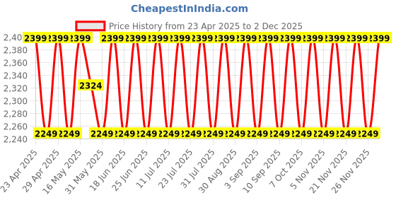 myntra.com SHADOW & SAINING Floral Embroidered Unstitched Dress Material shadow & saining Price History Graph from 23 Apr 2025 to 2 Dec 2025