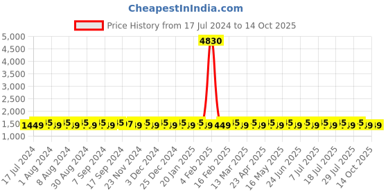 myntra.com SHADOW & SAINING Floral Embroidered Unstitched Dress Material With Dupatta shadow & saining Price History Graph from 17 Jul 2024 to 13 Oct 2025