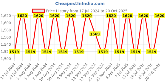 myntra.com SHADOW & SAINING Floral Embroidered Unstitched Dress Material With Dupatta shadow & saining Price History Graph from 17 Jul 2024 to 20 Oct 2025