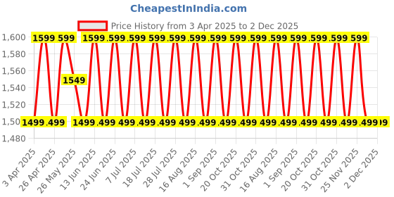 myntra.com SHADOW & SAINING Floral Embroidered Zari Georgette Unstitched Dress Material shadow & saining Price History Graph from 3 Apr 2025 to 2 Dec 2025