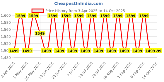myntra.com SHADOW & SAINING Floral Embroidered Zari Georgette Unstitched Dress Material shadow & saining Price History Graph from 3 Apr 2025 to 14 Oct 2025
