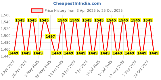 myntra.com SHADOW & SAINING Floral Embroidered Zari Jaam Pure Cotton Unstitched Dress Material shadow & saining Price History Graph from 3 Apr 2025 to 24 Oct 2025