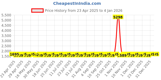 myntra.com SHADOW & SAINING Floral Embroidered Zari Pure Cotton Semi-Stitched Dress Material shadow & saining Price History Graph from 23 Apr 2025 to 3 Jan 2026