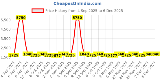 myntra.com SHADOW & SAINING Floral Embroidered Zari Pure Silk Semi-Stitched Dress Material shadow & saining Price History Graph from 4 Sep 2025 to 5 Dec 2025