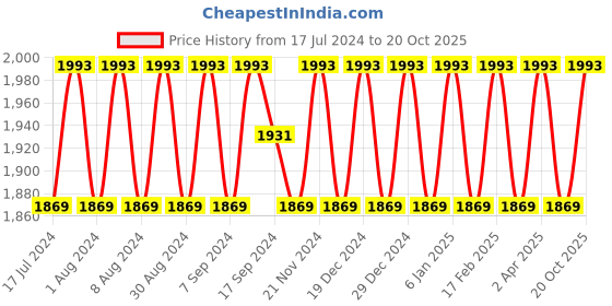 myntra.com SHADOW & SAINING Floral Embroidered Zari Unstitched Dress Material shadow & saining Price History Graph from 17 Jul 2024 to 20 Oct 2025
