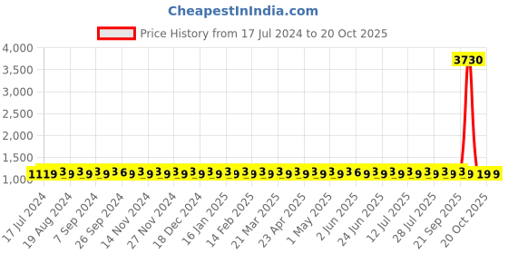 myntra.com SHADOW & SAINING Floral Embroidered Zari Unstitched Dress Material shadow & saining Price History Graph from 17 Jul 2024 to 19 Oct 2025