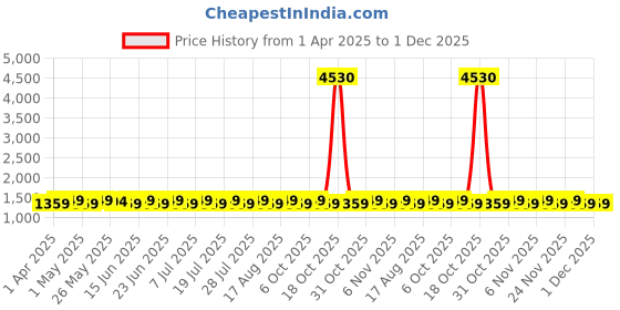 myntra.com SHADOW & SAINING Floral Embroidered Zari Work Chanderi Silk Unstitched Dress Material shadow & saining Price History Graph from 1 Apr 2025 to 1 Dec 2025