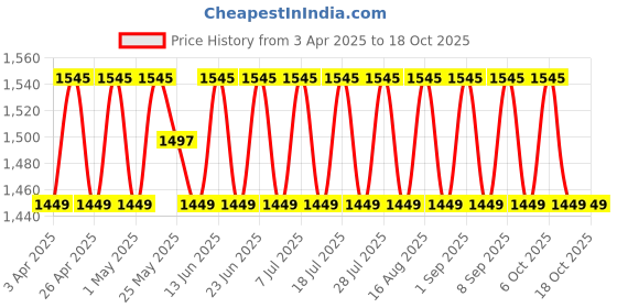myntra.com SHADOW & SAINING Floral Embroidered Zari Work Unstitched Dress Material shadow & saining Price History Graph from 3 Apr 2025 to 18 Oct 2025