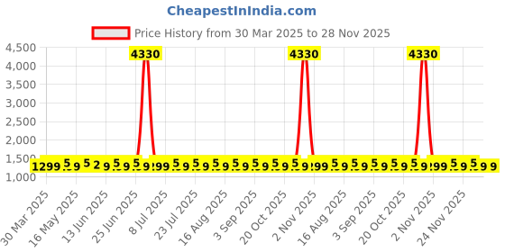 myntra.com SHADOW & SAINING Floral Embroidered Zari Work Unstitched Dress Material shadow & saining Price History Graph from 30 Mar 2025 to 28 Nov 2025