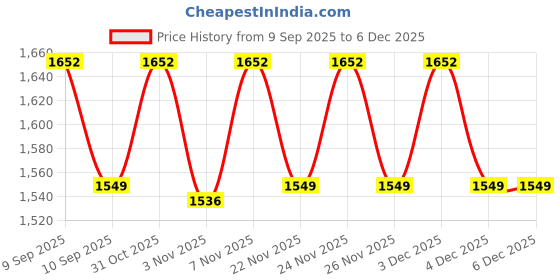 myntra.com SHADOW & SAINING Floral Embroidered Zari Work Unstitched Dress Material shadow & saining Price History Graph from 9 Sep 2025 to 4 Dec 2025
