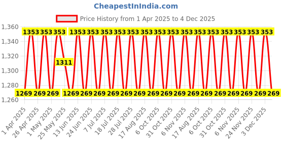 myntra.com SHADOW & SAINING Floral Embroidered Zora Silk Unstitched Dress Material shadow & saining Price History Graph from 1 Apr 2025 to 4 Dec 2025