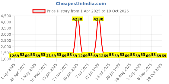 myntra.com SHADOW & SAINING Floral Embroidered Zora Silk Unstitched Dress Material shadow & saining Price History Graph from 1 Apr 2025 to 18 Oct 2025
