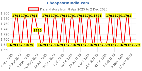 myntra.com SHADOW & SAINING Floral Gotta Patti Embroidered Semi-Stitched Dress Material shadow & saining Price History Graph from 8 Apr 2025 to 1 Dec 2025