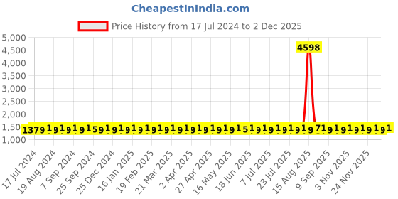 myntra.com SHADOW & SAINING Floral Print Zardozi Unstitched Dress Material shadow & saining Price History Graph from 17 Jul 2024 to 2 Dec 2025