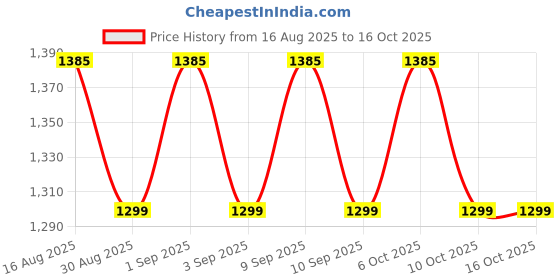 myntra.com SHADOW & SAINING Floral Print Zari Saree shadow & saining Price History Graph from 16 Aug 2025 to 15 Oct 2025