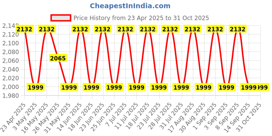 myntra.com SHADOW & SAINING Floral Printed Beads And Stones Banarasi Unstitched Dress Material shadow & saining Price History Graph from 23 Apr 2025 to 31 Oct 2025