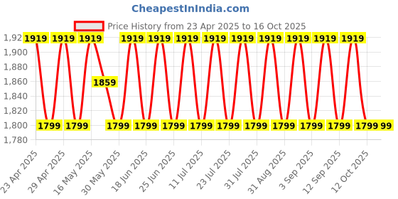 myntra.com SHADOW & SAINING Floral Printed Beads & Stones Modal Cotton Unstitched Dress Material shadow & saining Price History Graph from 23 Apr 2025 to 16 Oct 2025
