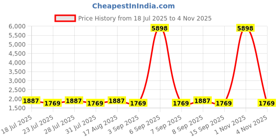 myntra.com SHADOW & SAINING Floral Printed Beads And Stones Modal Cotton Unstitched Dress Material shadow & saining Price History Graph from 18 Jul 2025 to 1 Nov 2025
