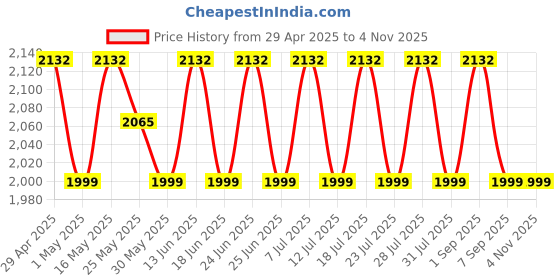 myntra.com SHADOW & SAINING Floral Printed Beads And Stones Organza Unstitched Dress Material shadow & saining Price History Graph from 29 Apr 2025 to 4 Nov 2025