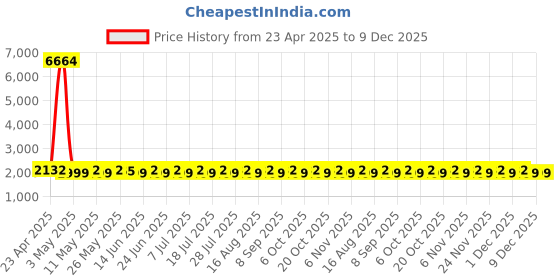 myntra.com SHADOW & SAINING Floral Printed Beads and Stones Pure Cotton Semi-Stitched Dress Material shadow & saining Price History Graph from 23 Apr 2025 to 9 Dec 2025